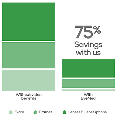Image of two bar graphs, illustrating the difference in cost between an eye exam, frames, and lenses without any vision benefits and with EyeMed benefits - the savings with EyeMed being 71 percent overall versus no benefits